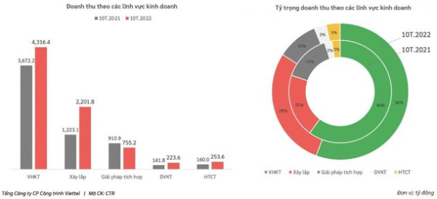 Viettel Construction (CTR) ước lãi trước thuế 10 tháng đầu năm tăng trưởng hơn 25% - Ảnh 2.