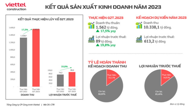 Viettel Construction (CTR) ước lãi trước thuế 2 tháng đầu năm tăng trưởng 20% - Ảnh 1.