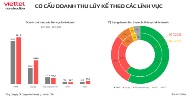 Viettel Construction (CTR) ước lãi trước thuế 2 tháng đầu năm tăng trưởng 20% - Ảnh 2.