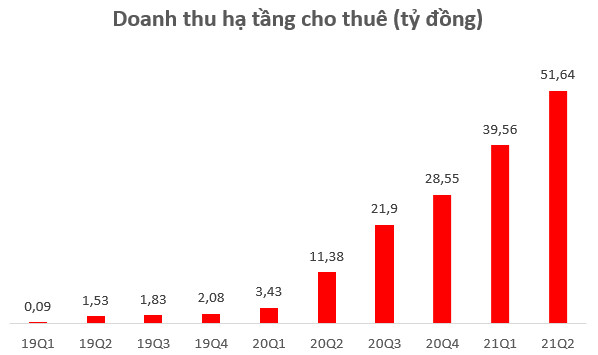 Viettel Construction (CTR) ước lãi trước thuế quý 2 tăng trưởng 73% so với cùng kỳ 2020 - Ảnh 2.