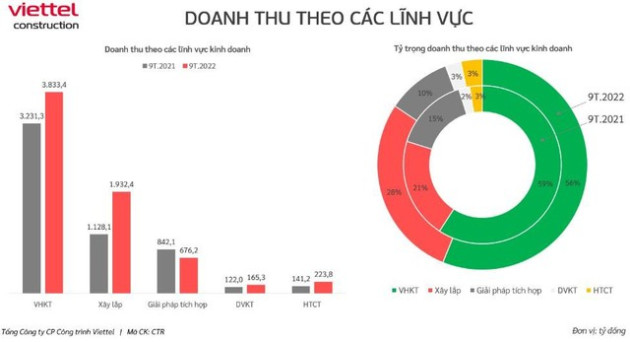 Viettel Construction (CTR) ước lãi trước thuế quý 3 tăng trưởng 36% - Ảnh 1.