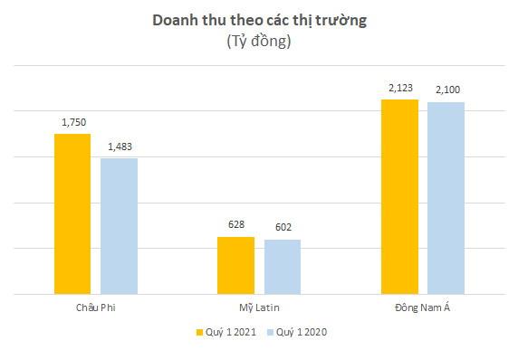 Viettel Global: Doanh thu quý 1 tăng trưởng 8%, thị trường châu Phi khởi sắc - Ảnh 1.