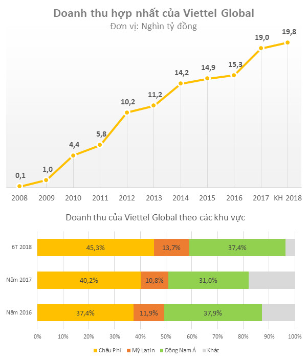 Viettel Global lên sàn Upcom với mức định giá gần 1,5 tỷ USD - Ảnh 2.