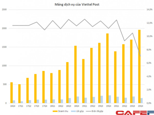 Viettel Post báo lãi quý 4/2020 giảm 32%, biên lợi nhuận dịch vụ chuyển phát sụt giảm mạnh - Ảnh 1.