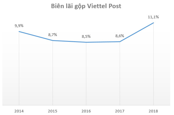 Viettel Post đặt kế hoạch tăng trưởng lợi nhuận 36% trong năm 2019 - Ảnh 1.