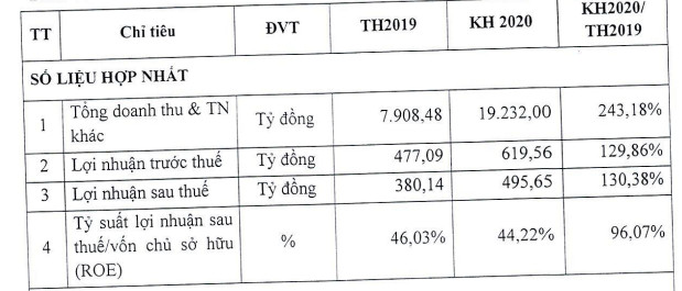 Viettel Post đặt mục tiêu LNST 2020 tăng 30% lên 496 tỷ đồng - Ảnh 1.