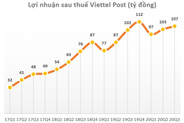 Viettel Post lãi sau thuế quý 3 đạt 107 tỷ đồng, tăng trưởng 5% so với cùng kỳ 2019 - Ảnh 1.