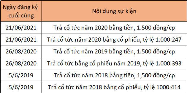 Viettel Post lên kế hoạch trả cổ tức tổng tỷ lệ trên 24% - Ảnh 1.