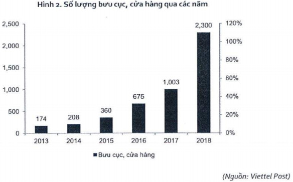 Viettel Post lên sàn Upcom vào ngày 23/11 với định giá khởi điểm hơn 2.800 tỷ đồng - Ảnh 1.