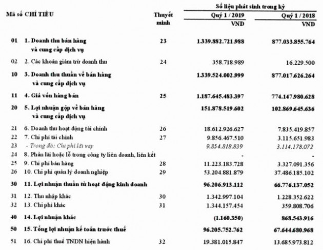 Viettel Post: Quý 1 lãi 77 tỷ đồng tăng 42% so với cùng kỳ - Ảnh 1.