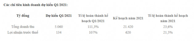 Viettel Post ước lãi trước thuế 134 tỷ đồng trong quý 1, tăng trưởng 10% so với cùng kỳ 2020 - Ảnh 1.