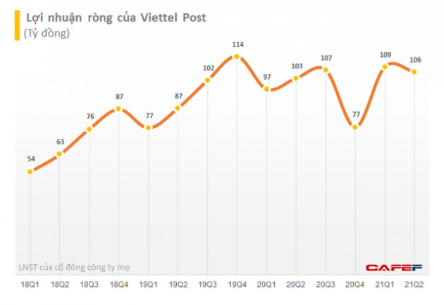 Viettel Post (VTP) báo lãi ròng quý 2 đạt 106 tỷ đồng, 6 tháng thực hiện 43% kế hoạch lợi nhuận năm - Ảnh 1.