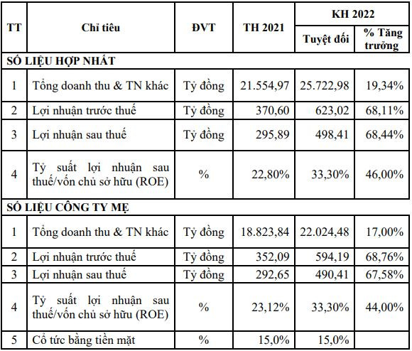 Viettel Post (VTP) đặt mục tiêu lợi nhuận tăng trưởng 68% năm 2022, cổ tức 2021 tỷ lệ 24,33% - Ảnh 1.