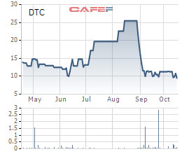 Viglacera Đông Triều (DTC): Lợi nhuận quý 3 chưa bằng 1/3 so với cùng kỳ - Ảnh 1.