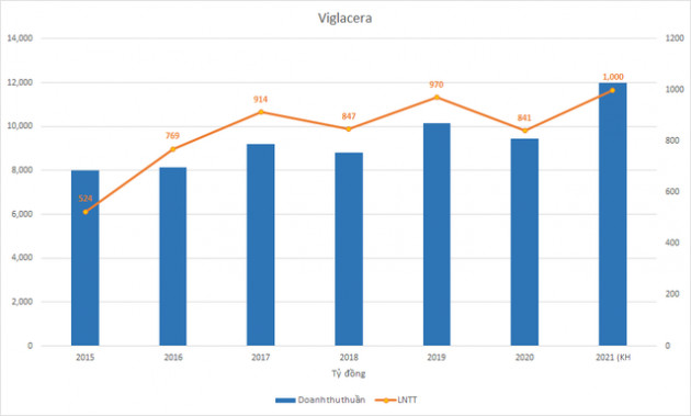 Viglacera kế hoạch lãi 1.000 tỷ đồng năm 2021 - Ảnh 1.