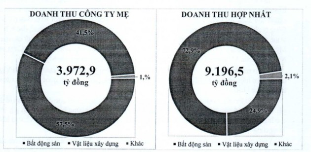 Viglacera: Kế hoạch lãi trước thuế 950 tỷ đồng năm 2018 - Ảnh 1.