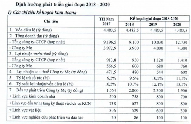 Viglacera: Kế hoạch lãi trước thuế 950 tỷ đồng năm 2018 - Ảnh 3.