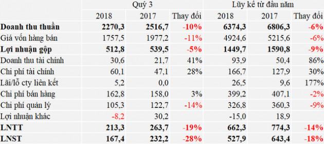 Viglacera lãi hợp nhất 950 tỷ sau 9 tháng, hoàn thành 70% kế hoạch năm 2018 - Ảnh 1.