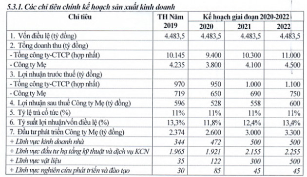 Viglacera lên kế hoạch 2020 bằng kế hoạch 2019 do dịch Covid-19