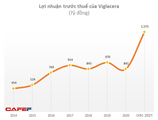 Viglacera: Lợi nhuận trước thuế toàn Tổng công ty ước đạt 1.575 tỷ đồng, tăng 87% năm trước, vượt 46% kế hoạch năm - Ảnh 1.