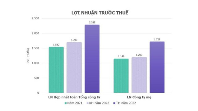 Viglacera: Năm 2022 lãi gần 2.300 tỷ đồng, vượt 135% kế hoạch năm, kinh doanh bất động sản góp 2/3 - Ảnh 1.