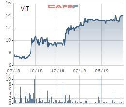 Viglacera Tiên Sơn (VIT): Lãi trước thuế nửa đầu năm đạt gần 38 tỷ đồng, hoàn thành 47% kế hoạch năm - Ảnh 1.