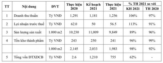 Viglacera Tiên Sơn (VIT): Năm 2022 đặt mục tiêu lợi nhuận 60 tỷ đồng, dự kiến quý 1 lỗ 11 tỷ đồng - Ảnh 1.