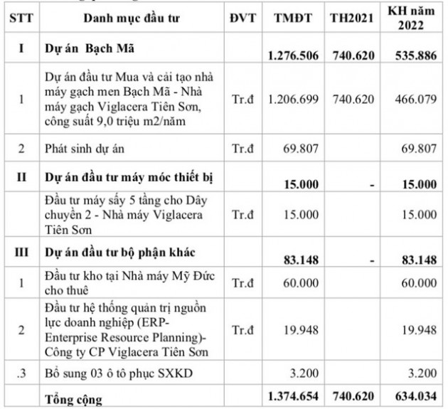 Viglacera Tiên Sơn (VIT): Năm 2022 đặt mục tiêu lợi nhuận 60 tỷ đồng, dự kiến quý 1 lỗ 11 tỷ đồng - Ảnh 3.