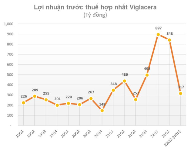 Viglacera ước lãi hơn 2.000 tỷ đồng trong 9 tháng đầu năm, vượt 21% kế hoạch cả năm 2022 - Ảnh 1.