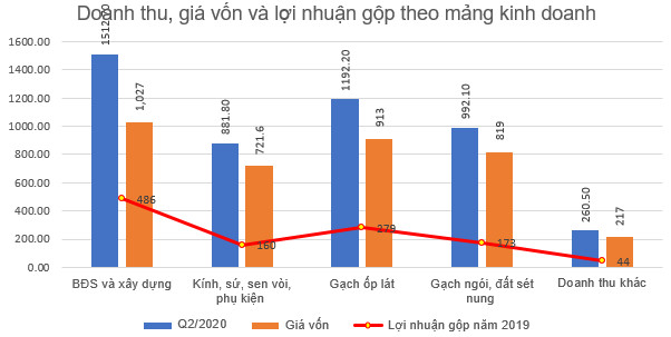 Viglacera (VGC) báo lãi 342 tỷ đồng trong 6 tháng đầu năm, giảm 16% so với cùng kỳ - Ảnh 4.