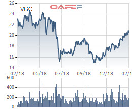 Viglacera (VGC) bứt phá mạnh sau khi khối ngoại bán thỏa thuận 27,4 triệu cổ phiếu - Ảnh 2.