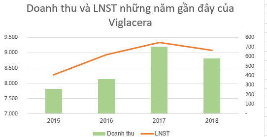 Viglacera (VGC) chốt danh sách cổ đông trả cổ tức bằng tiền tỷ lệ 10% - Ảnh 2.