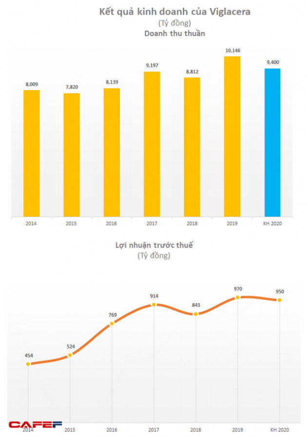 Viglacera (VGC): Đặt kế hoạch 2020 sụt giảm do lo ngại Covid-19; Nhà nước dự kiến thoái hết vốn - Ảnh 2.