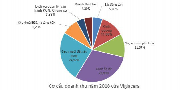 Viglacera (VGC): Kế hoạch lãi trước thuế 950 tỷ đồng; tiếp tục thực hiện lộ trình thoái vốn Nhà nước - Ảnh 1.