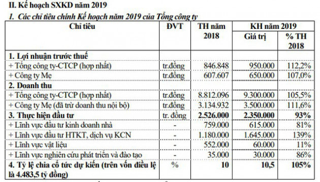 Viglacera (VGC): Kế hoạch lãi trước thuế 950 tỷ đồng; tiếp tục thực hiện lộ trình thoái vốn Nhà nước - Ảnh 2.