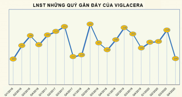 Viglacera (VGC) lãi trước thuế 840 tỷ đồng, vượt 12% kế hoạch năm - Ảnh 2.