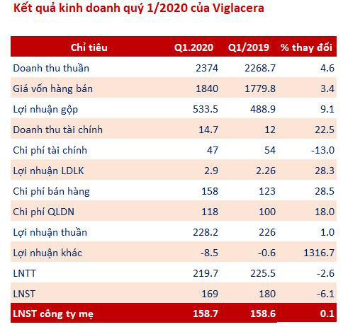 Viglacera (VGC): Quý 1 lãi 158 tỷ đồng, đi ngang so với cùng kỳ - Ảnh 1.