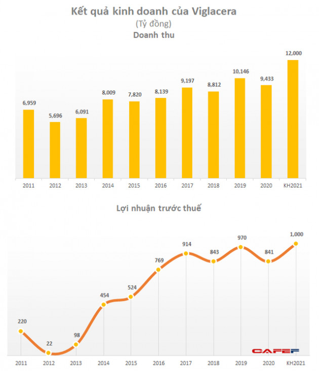 Viglacera (VGC): Thêm 1 đại diện từ Gelex ứng cử vào HĐQT, kế hoạch lãi trước thuế 1.000 tỷ đồng năm 2021 - Ảnh 1.