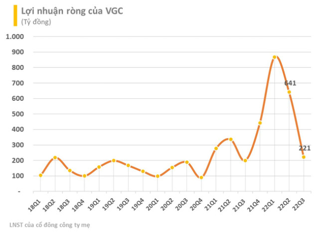 Viglacera (VGC) ước lợi nhuận 10 tháng vượt 38% kế hoạch năm - Ảnh 1.