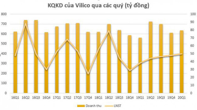 Vilico lãi sau thuế quý 1 gần 50 tỷ đồng, hoàn thành 31% kế hoạch cả năm - Ảnh 1.