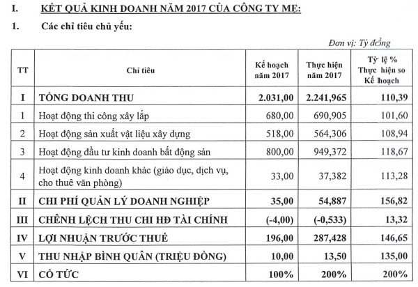 Vimeco: Chia cổ tức năm 2017 tỷ lệ 200%; phát hành 10 triệu cổ phiếu chào bán cho cổ đông hiện hữu tăng vốn lên gấp đôi - Ảnh 1.