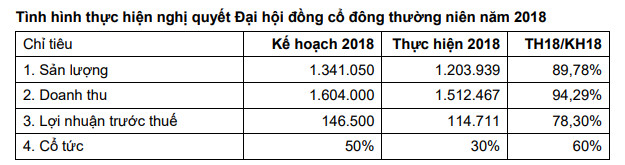 Vimeco (VMC) chốt danh sách cổ đông trả cổ tức bằng tiền tỷ lệ 30% - Ảnh 1.