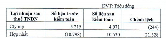 Vimico điều chỉnh kết quả kinh doanh từ lỗ sang lãi sau kiểm toán - Ảnh 1.