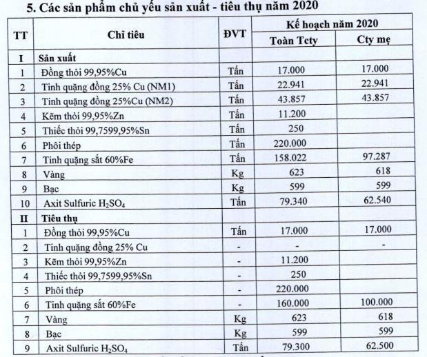 Vimico (KSV) đặt mục tiêu lợi nhuận trước thuế năm 2020 gấp 8 lần năm trước - Ảnh 1.