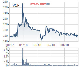 VinaCafé Biên Hòa báo lãi 430 tỷ đồng trong 9 tháng đầu năm, EPS đạt 16.229 đồng/cp - Ảnh 1.