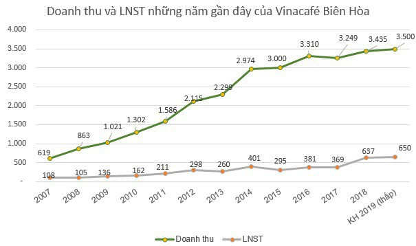 VinaCafé (VCF): 9 tháng lãi 417 tỷ đồng, EPS đạt 15.686 đồng - Ảnh 1.