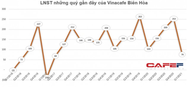 Vinacafe Biên Hòa (VCF) báo lãi 76 tỷ đồng trong quý 1, giảm 26% so với cùng kỳ - Ảnh 2.