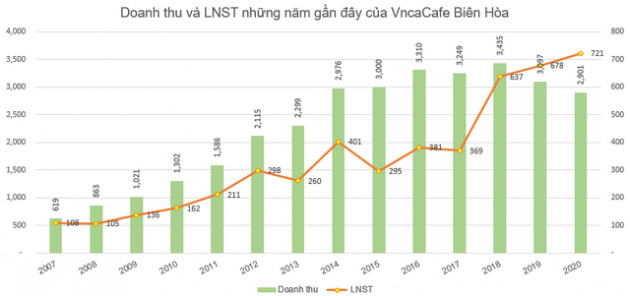 VinaCafe Biên Hòa (VCF) báo lãi sau thuế 720 tỷ đồng, tăng 6,3% so với cùng kỳ - Ảnh 2.