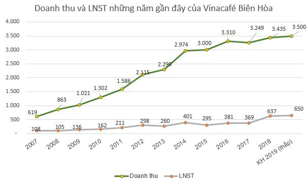 Vinacafé Biên Hòa (VCF): Kế hoạch lãi ròng 650-750 tỷ đồng năm 2019; dự kiến chia cổ tức tỷ lệ 240% cho năm 2018 - Ảnh 1.