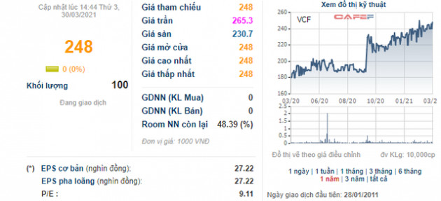 VinaCafé Biên Hòa (VCF): Kế hoạch lãi ròng năm 2021 đi ngang, cao nhất 730 tỷ đồng - Ảnh 3.